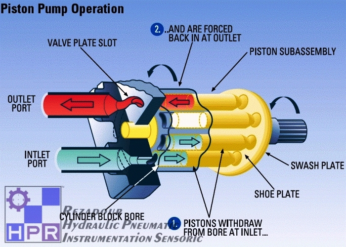 piston pump operation
