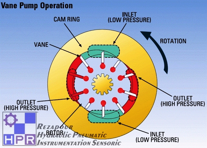 vane pump operation